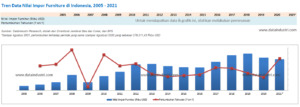 Tren Data Nilai Impor Furniture di Indonesia, 2005 - 2021
