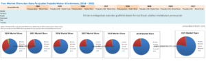 Tren Market Share dan Data Penjualan Sepeda Motor di Indonesia, 2014 – 2021