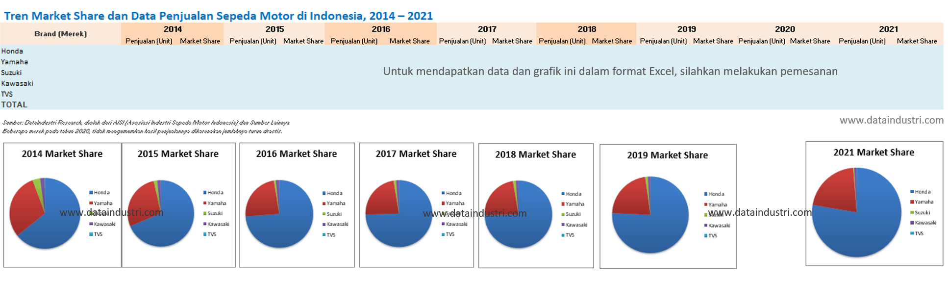 Tren Market Share dan Data Penjualan Sepeda Motor di Indonesia, 2014 – 2021