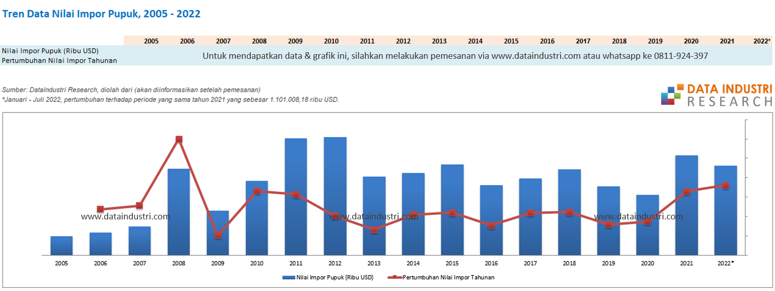 Tren Data Nilai Impor Pupuk, 2005 - 2022