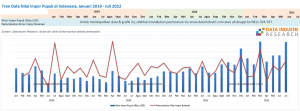 Tren Data Nilai Impor Pupuk di Indonesia, Januari 2019 - Juli 2022