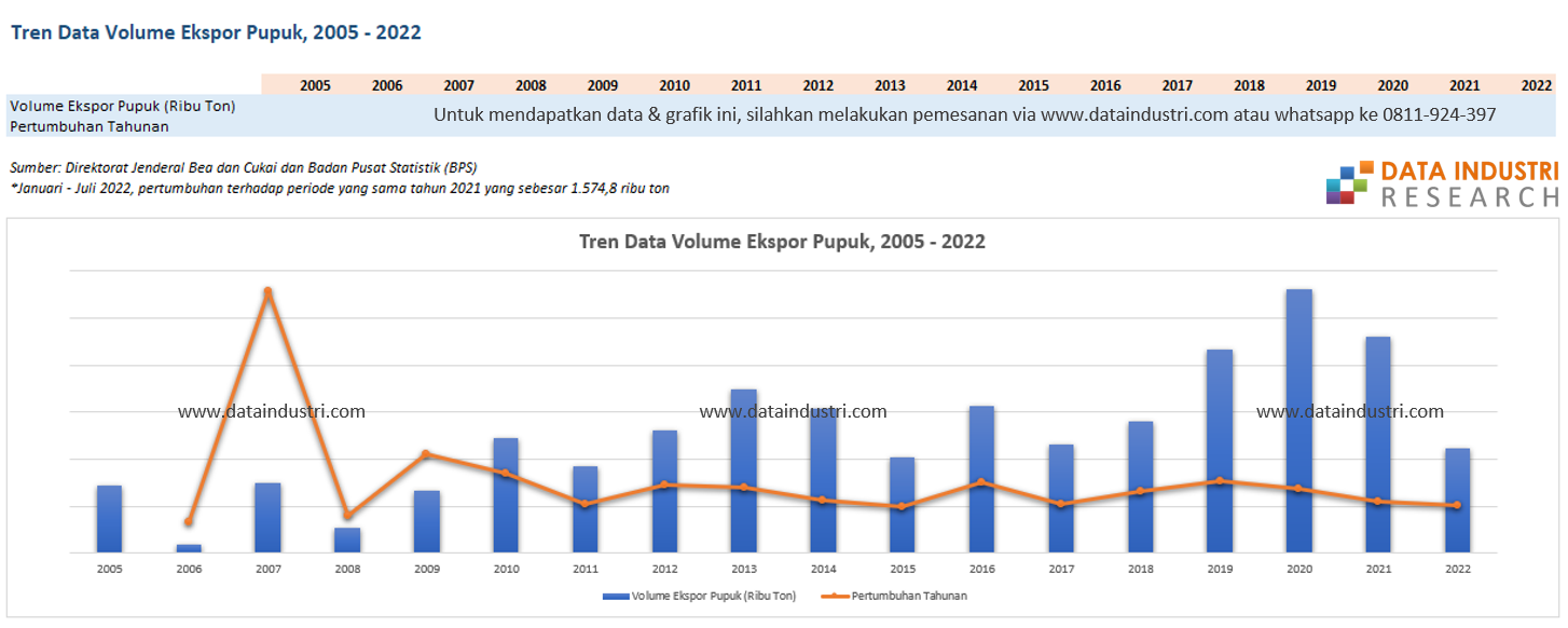 Tren Data Volume Ekspor Pupuk, 2005 - 2022