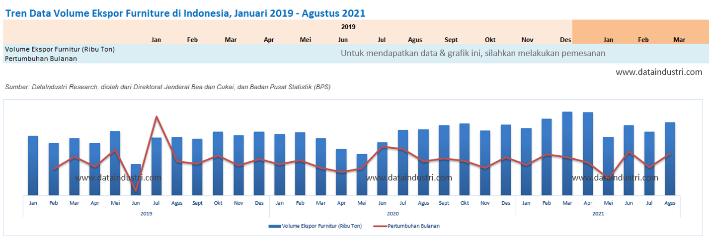 Tren Data Nilai Ekspor Furniture di Indonesia, Januari 2019 - Agustus 2021