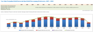 Tren Data Penjualan Mobil Komersial dan Mobil Penumpang di Indonesia, 2007 - 2020