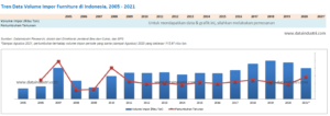 Tren Data Volume Impor Furniture di Indonesia, 2005 - 2021