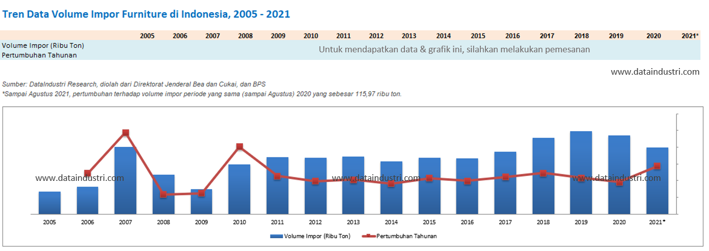 Tren Data Volume Impor Furniture di Indonesia, 2005 - 2021