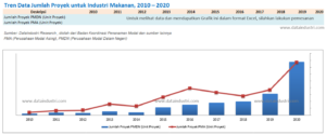 Tren Data Jumlah Proyek Industri Makanan, 2010 - 2020
