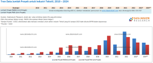 Tren Data Jumlah Proyek untuk Industri Tekstil, 2010 – 2024