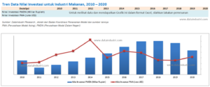 Tren Data Nilai Investasi Industri Makanan, 2010 - 2020