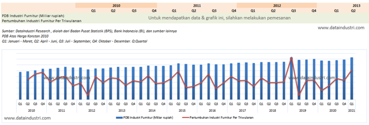 Tren Data Pertumbuhan Industri Furnitur di Indonesia, Q1 2010 - Q1 2021