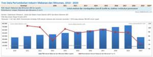 Tren Data Pertumbuhan Industri Makanan dan Minuman, 2010 - 2020