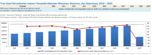 Tren Data Pertumbuhan Industri Penyedia Makanan Minuman, Restoran, dan Sejenisnya, 2010 – 2020