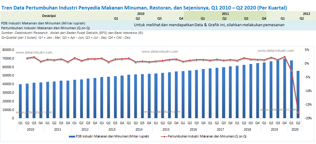 Tren Data Pertumbuhan Industri Penyedia Makanan Minuman, Restoran, dan Sejenisnya, Q1 2010 – Q2 2020 (Per Kuartal)