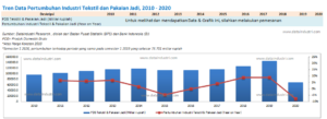 Tren Data Pertumbuhan Industri Tekstil dan Pakaian Jadi, 2010 - 2020