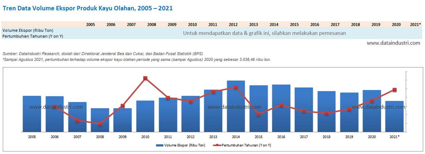 Tren Data Volume Ekspor Produk Kayu Olahan, 2005 – 2021