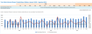 Tren Data Volume Ekspor Produk Kayu Olahan, Januari 2019 - Agustus 2021