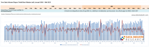 Tren Data Volume Ekspor Tekstil dan Pakaian Jadi, Januari 2010 – Mei 2022