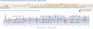 Tren Data Volume Impor Tekstil dan Pakaian Jadi, Januari 2010 – Februari 2024