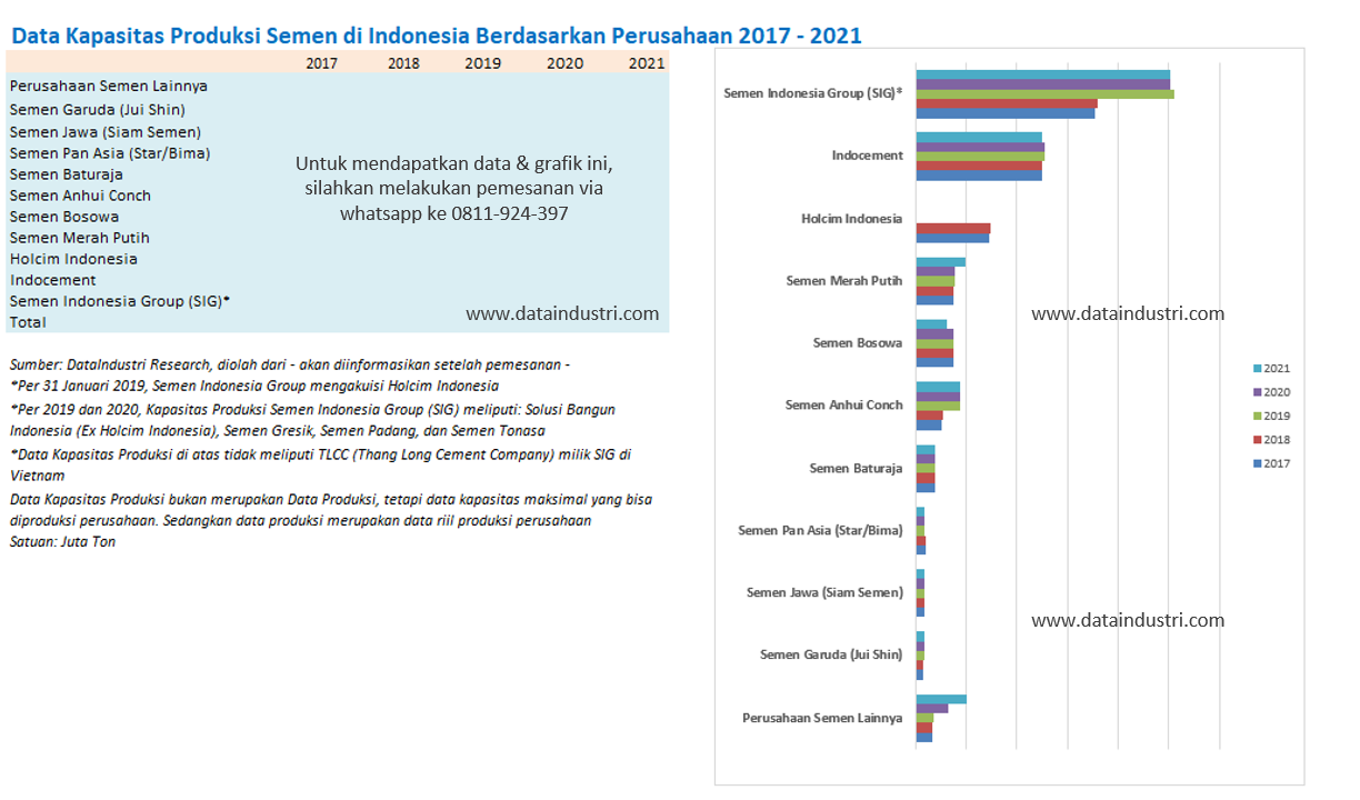 Data Kapasitas Produksi Semen di Indonesia Berdasarkan Perusahaan 2017 - 2021