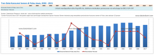 Tren Data Konsumsi Semen di Pulau Jawa, 2003 - 2021