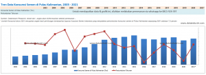 Tren Data Konsumsi Semen di Pulau Kalimantan, 2003 - 2021
