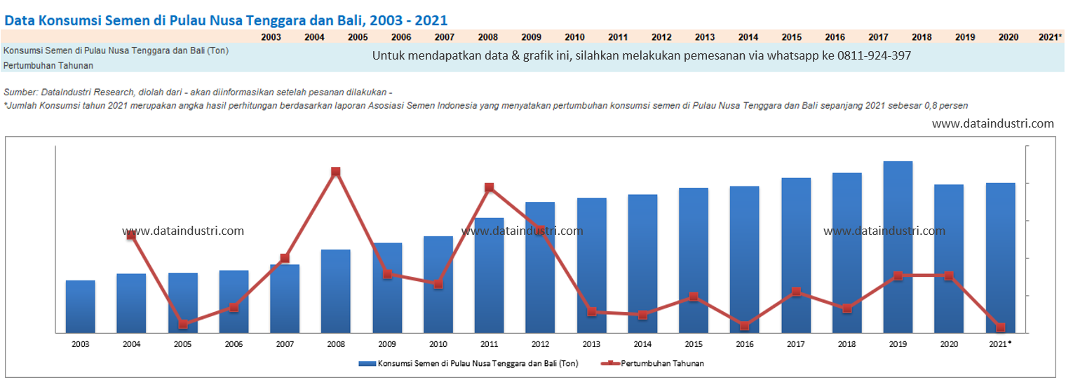 Tren Data Konsumsi Semen di Pulau Nusa Tenggara dan Bali, 2003 - 2021