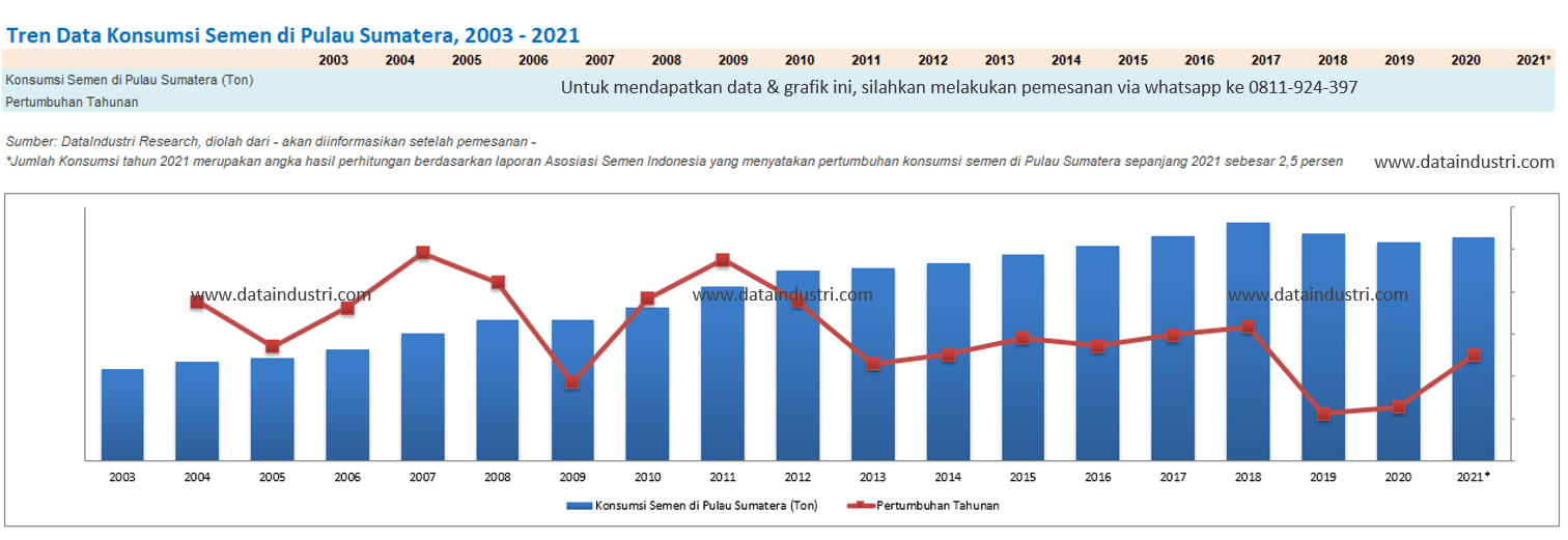 Tren Data Konsumsi Semen di Pulau Sumatera, 2003 - 2021