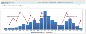 Tren Data Penjualan Alat Berat Komatsu di Indonesia 2000 - 2021