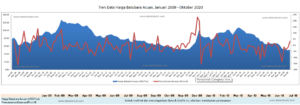 Tren Data Harga Batubara Acuan Indonesia, Januari 2009 - Oktober 2020