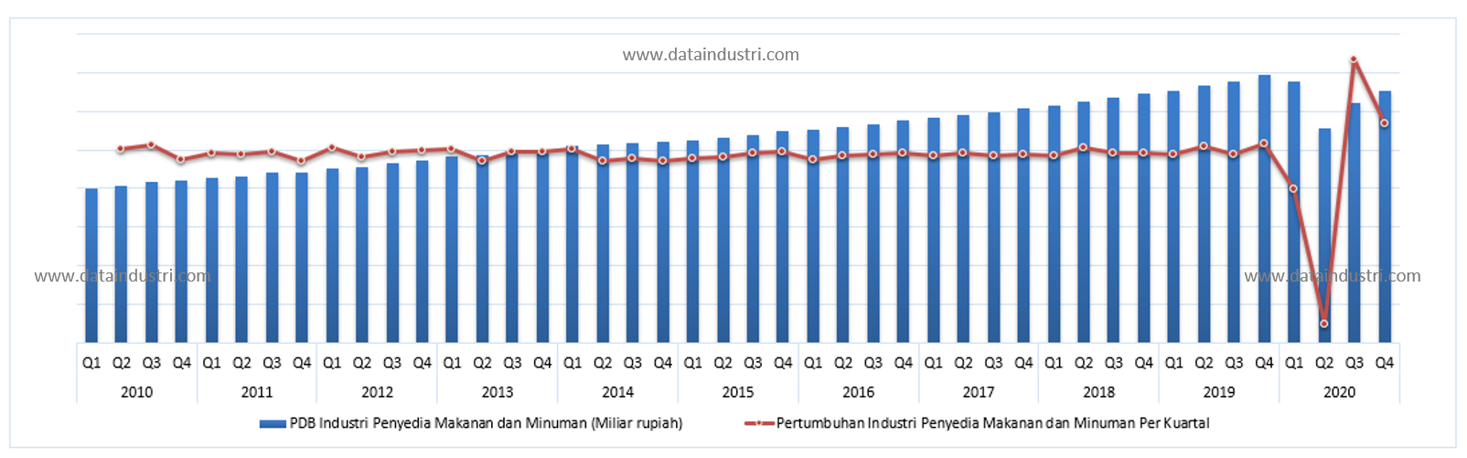 Tren Data Pertumbuhan Industri Penyedia Makanan dan Minuman, Restoran dan Sejenisnya Q1 2010 - Q4 2020