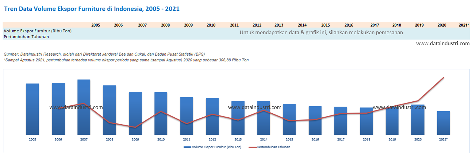 Tren Data Volume Ekspor Furniture di Indonesia, 2005 - 2021