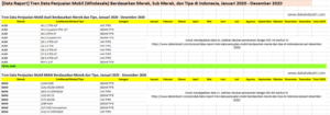 [Data Report] Tren Data Penjualan Mobil (Wholesale) Berdasarkan Merek, Sub Merek, dan Tipe di Indonesia, Januari 2020 - Desember 2020