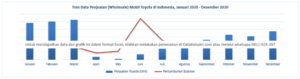 Tren Data Penjualan Mobil Toyota di Indonesia, Januari 2020 - Desember 2020