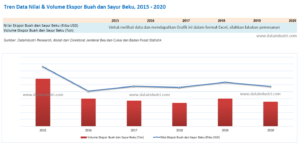 Tren Data Nilai dan Volume Ekspor Buah dan Sayur Beku, 2015 - 2020