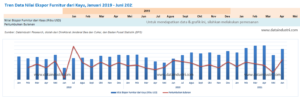Tren Data Nilai Ekspor Furniture dari Kayu, Januari 2019 - Juni 2021