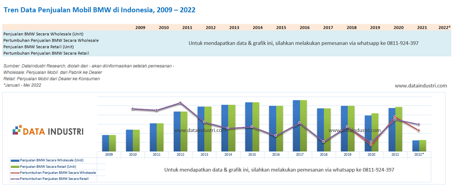 Tren Data Penjualan Mobil BMW di Indonesia, 2009 – 2022