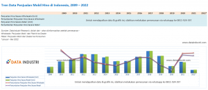 Tren Data Penjualan Mobil Hino di Indonesia, 2009 – 2022