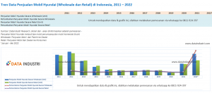 Tren Data Penjualan Mobil Hyundai (Wholesale dan Retail) di Indonesia, 2011 – 2022