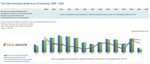 Tren Data Penjualan Mobil Isuzu di Indonesia, 2009 – 2022
