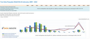 Tren Data Penjualan Mobil KIA di Indonesia, 2009 – 2022