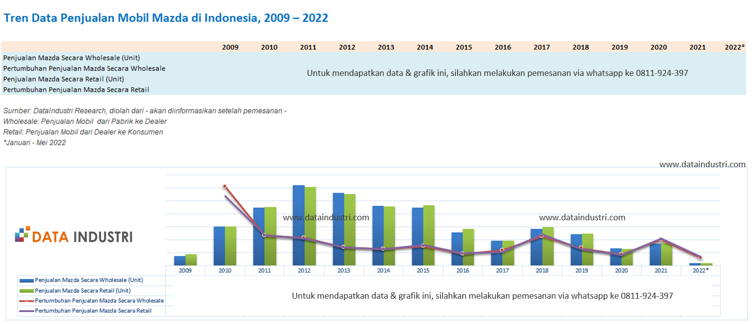 Tren Data Penjualan Mobil Mazda di Indonesia, 2009 – 2022