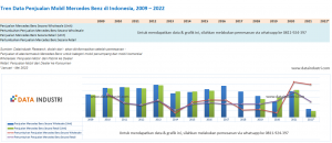 Tren Data Penjualan Mobil Mercedes Benz di Indonesia, 2009 – 2022