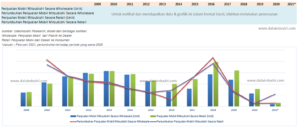 Tren Data Penjualan Mobil Mitsubishi (Wholesale dan Retail) di Indonesia, 2009 - 2021