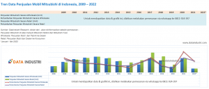 Tren Data Penjualan Mobil Mitsubishi di Indonesia, 2009 – 2022