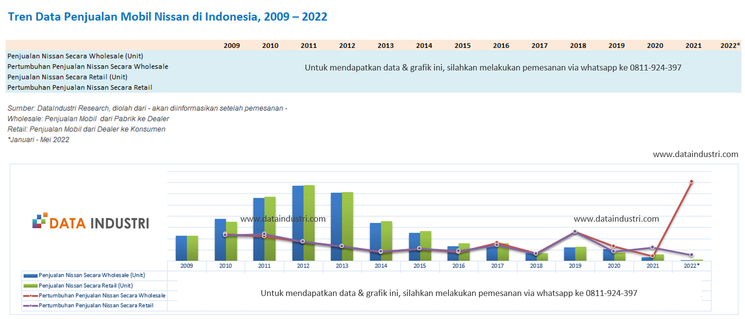 Tren Data Penjualan Mobil Nissan di Indonesia, 2009 – 2022