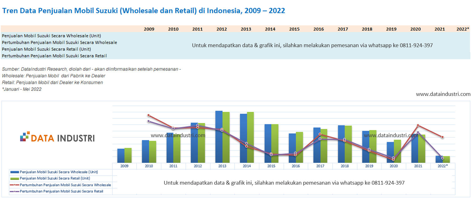 Tren Data Penjualan Mobil Suzuki (Wholesale dan Retail) di Indonesia, 2009 – 2022