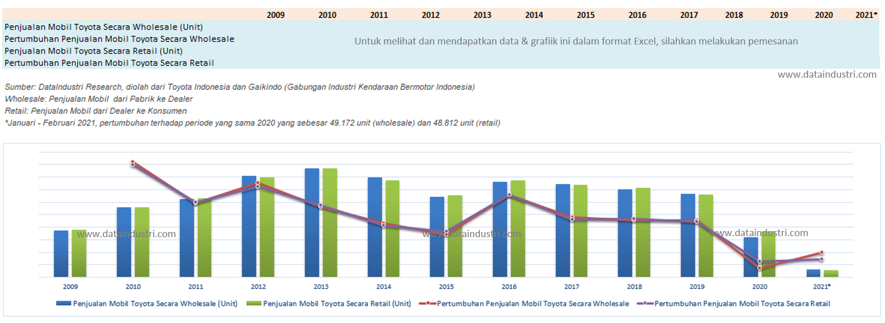 Tren Data Penjualan Mobil Toyota (Wholesale dan Retail) di Indonesia, 2009 - 2021