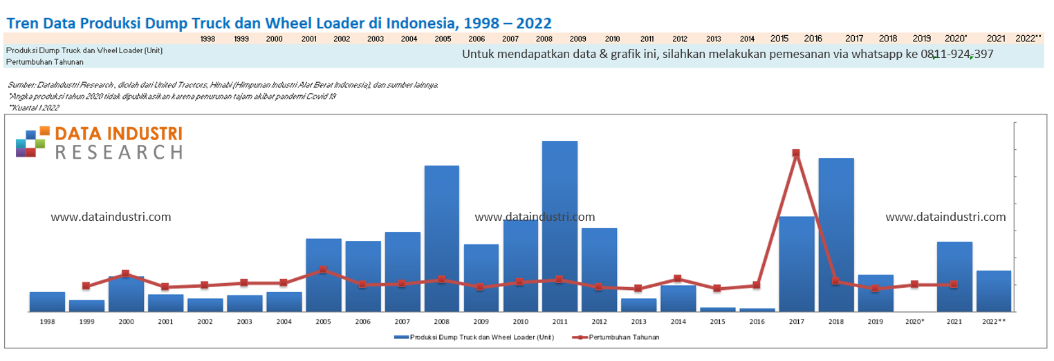 Tren Data Produksi Dump Truck dan Wheel Loader di Indonesia, 1998 – 2022