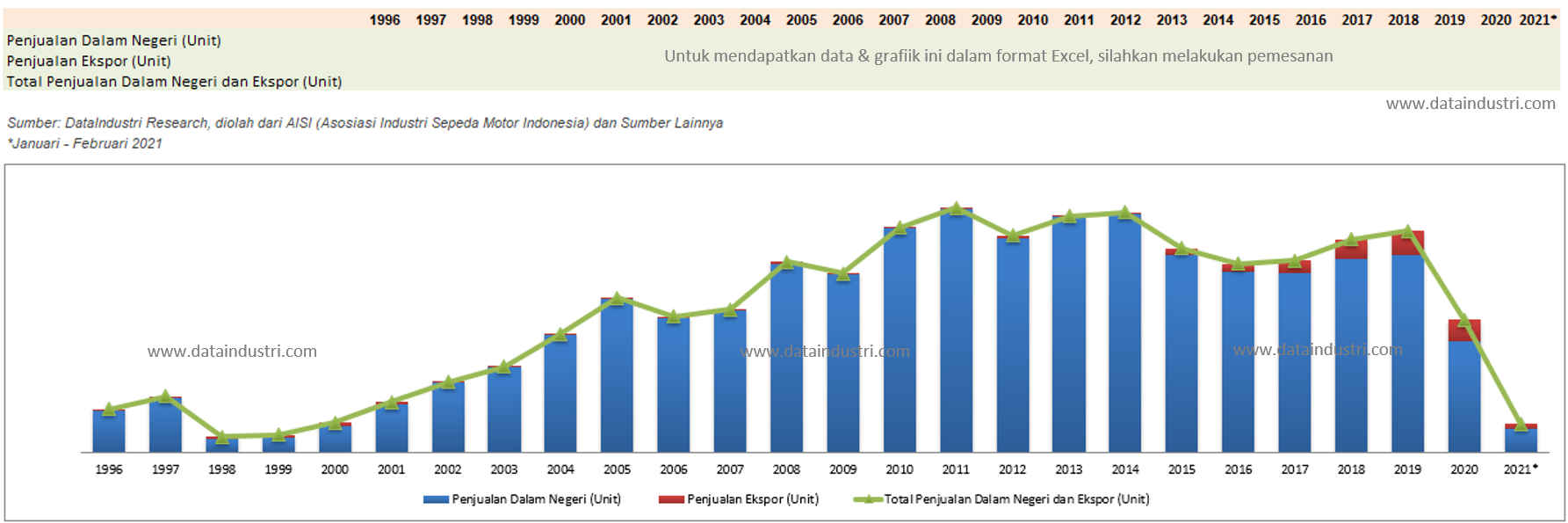 Tren Data Penjualan Sepeda Motor (Ekspor dan Dalam Negeri) Indonesia 1996 - 2021