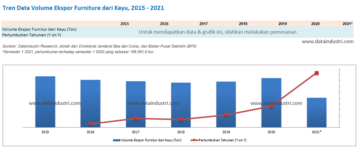 Tren Data Volume Ekspor Furniture dari Kayu, 2015 - 2021
